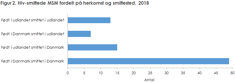 Figur 2. Hiv-smittede MSM fordelt på herkomst og smittested, 2018