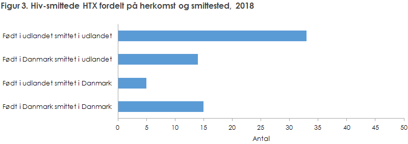 Figur 3. Hiv-smittede HTX fordelt på herkomst og smittested, 2018