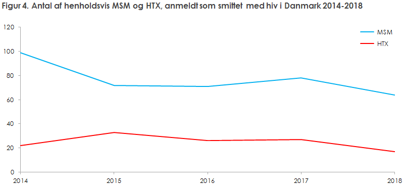 Figur 4. Antal af henholdsvis MSM og HTX, anmeldt som smittet med hiv i Danmark 2014-2018