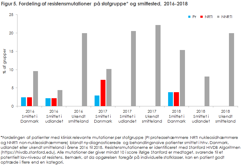 Figur 5. Fordeling af resistensmutationer på stofgruppe og smittested, 2016-2018