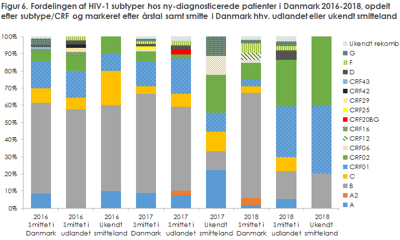 Figur 6. Fordelingen af HIV-1 subtyper hos ny-diagnosticerede patienter i Danmark 2016-2018, opdelt  efter subtype/CRF og markeret efter årstal samt smitte i Danmark hhv. udlandet eller ukendt smitteland