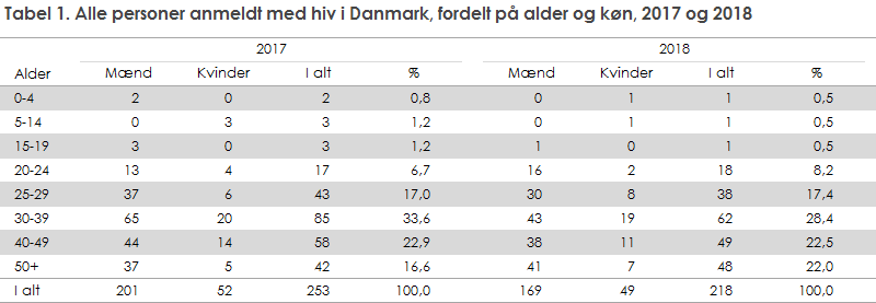 Tabel 1. Alle personer anmeldt med hiv i Danmark, fordelt på alder og køn, 2017 og 2018