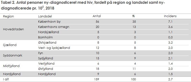 Tabel 2. Antal personer ny-diagnosticeret med hiv, fordelt på region og landsdel samt ny-diagnosticerede, 2018