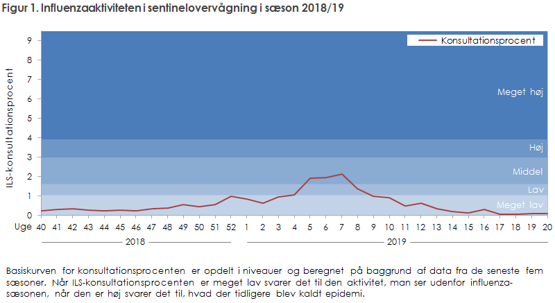 Figur 1. Influenzaaktiviteten i sentinelovervågning i sæson 2018/19