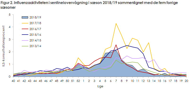 Figur 2. Influenzaaktiviteten i sentinelovervågning i sæson 2018/19 sammenlignet med de fem forrige sæsoner