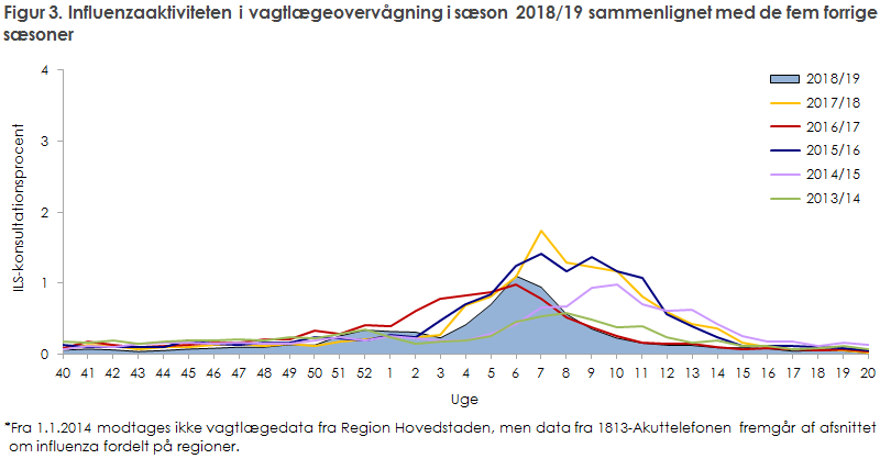 Figur 3. Influenzaaktiviteten i vagtlægeovervågning i sæson 2018/19 sammenlignet med de fem forrige  sæsoner