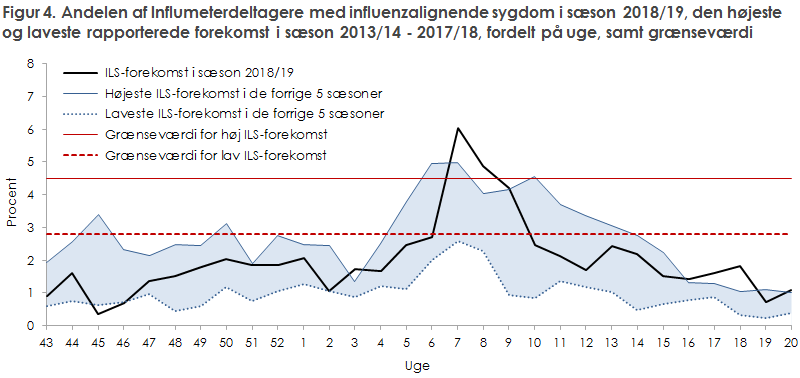 Figur 4. Andelen af Influmeterdeltagere med influenzalignende sygdom i sæson 2018/19,.den.højeste og laveste rapporterede forekomst i sæson 2013/14 - 2017/18, fordelt på uge, samt grænseværdi