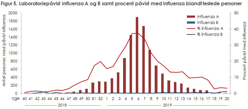 Figur 5. Laboratoriepåvist influenza A og B samt procent påvist med influenza blandt testede.personer