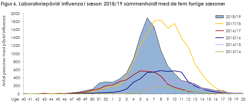Figur 6. Laboratoriepåvist influenza i sæson 2018/19 sammenholdt med de fem forrige sæsoner