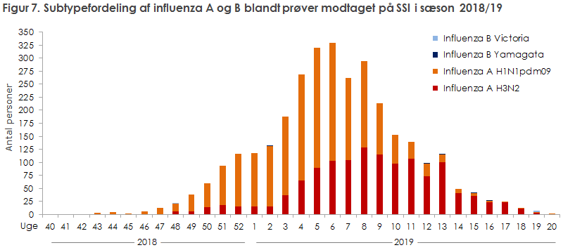 Figur 7. Subtypefordeling af influenza A og B blandt prøver modtaget på SSI i sæson 2018/19