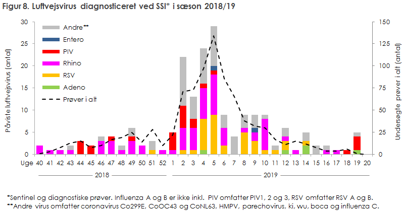 Figur 8. Luftvejsvirus diagnosticeret ved SSI* i sæson 2018/19 
