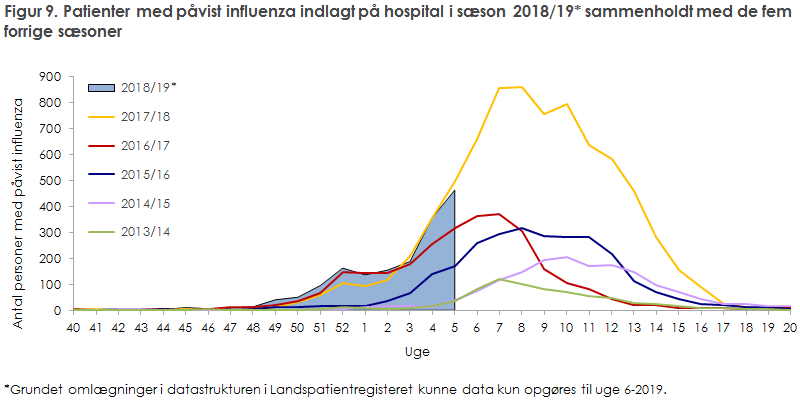 Figur 9. Patienter med påvist influenza indlagt på hospital i sæson 2018/19* sammenholdt med de fem forrige sæsoner