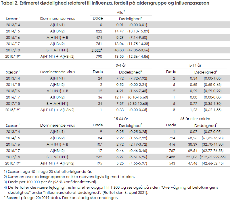 Tabel 2. Estimeret dødelighed relateret til influenza, fordelt på aldersgruppe og influenzasæson