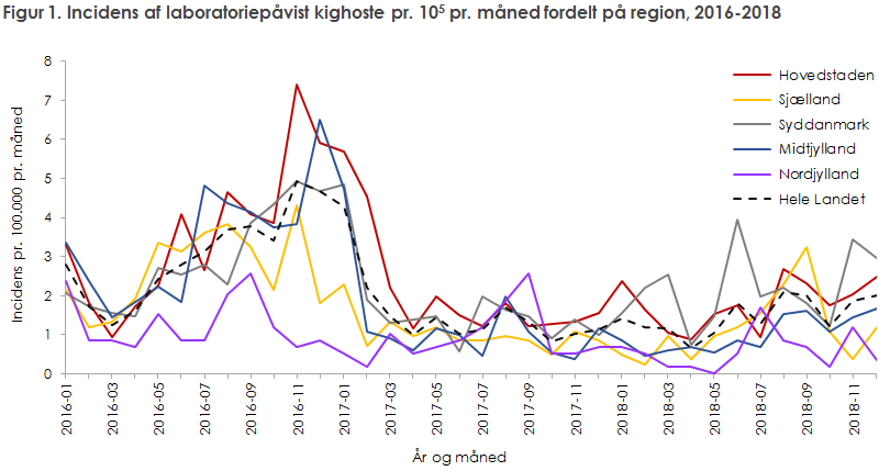 Figur 1. Incidens af laboratoriepåvist kighoste pr. 105 pr. måned fordelt på region, 2016-2018