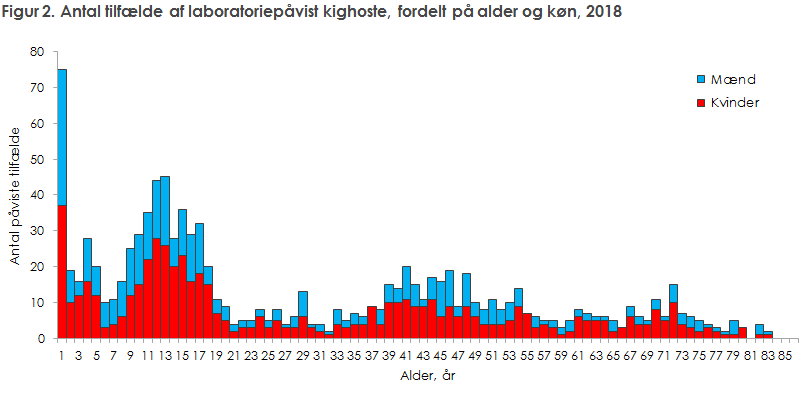 Figur 2. Antal tilfælde af laboratoriepåvist kighoste, fordelt på alder og køn, 2018