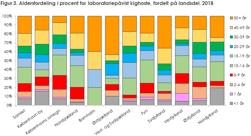 Figur 3. Aldersfordeling i procent for laboratoriepåvist kighoste, fordelt på landsdel, 2018