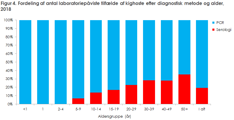 Figur 4. Fordeling af antal laboratoriepåviste tilfælde af kighoste efter diagnostisk metode og alder, 2018