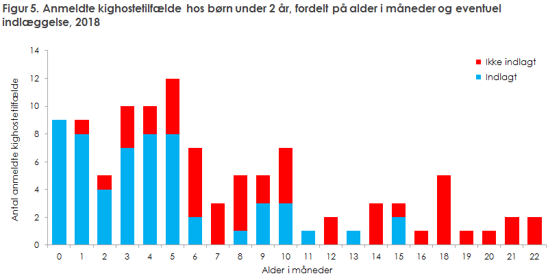 Figur 5. Anmeldte kighostetilfælde hos børn under 2 år, fordelt på alder i måneder og eventuel indlæggelse, 2018