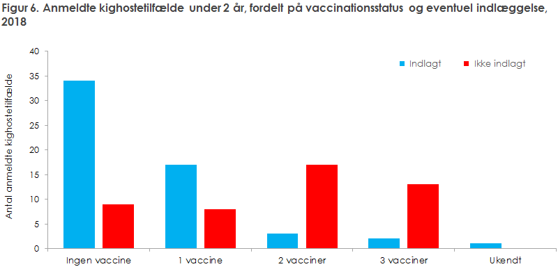 Figur 6. Anmeldte kighostetilfælde under 2 år, fordelt på vaccinationsstatus og eventuel indlæggelse,  2018