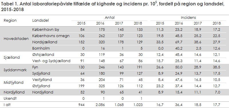 Tabel 1. Antal laboratoriepåviste tilfælde af kighoste og incidens pr. 105, fordelt på region og landsdel, 2015-2018