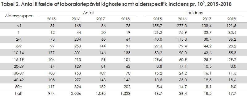 Tabel 2. Antal tilfælde af laboratoriepåvist kighoste samt aldersspecifik incidens pr. 105, 2015-2018
