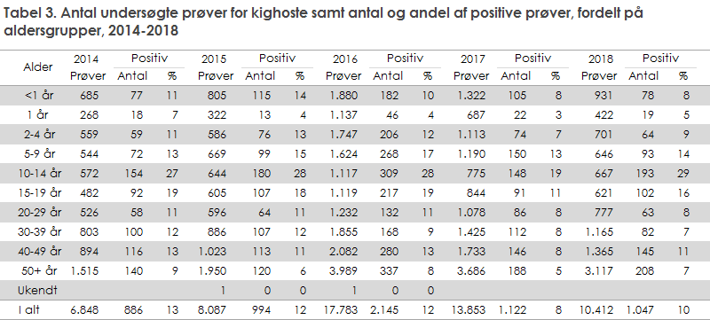 Tabel 3. Antal undersøgte prøver for kighoste samt antal og andel af positive prøver, fordelt på aldersgrupper, 2014-2018