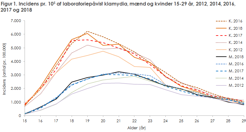 Figur 1. Incidens af laboratoriepåvist klamydia, mænd og kvinder 15-29 år, 2012, 2014, 2016, 2017 og 2018