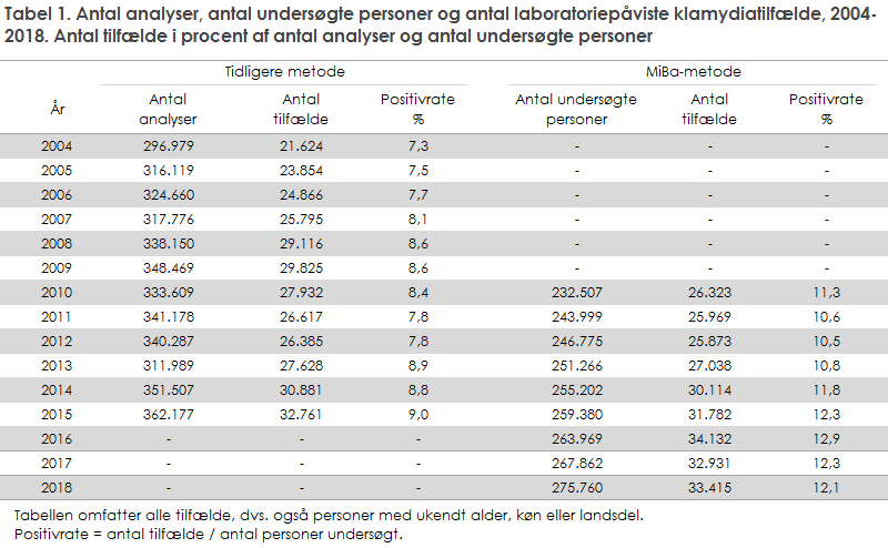 Tabel 1. Antal analyser, antal undersøgte personer og antal laboratoriepåviste klamydiatilfælde, 2004-2018. Antal tilfælde i procent af antal analyser og antal undersøgte personer