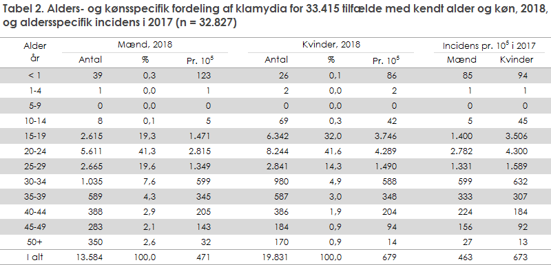 Tabel 2. Alders- og kønsspecifik fordeling af klamydia for 33.415 tilfælde med kendt alder og køn, 2018, og aldersspecifik incidens i 2017 (n = 32.827)