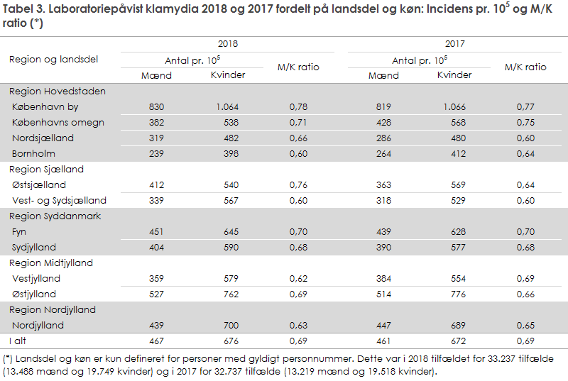 Tabel 3. Laboratoriepåvist klamydia 2018 og 2017 fordelt på landsdel og køn: Incidens og M/K ratio (*)