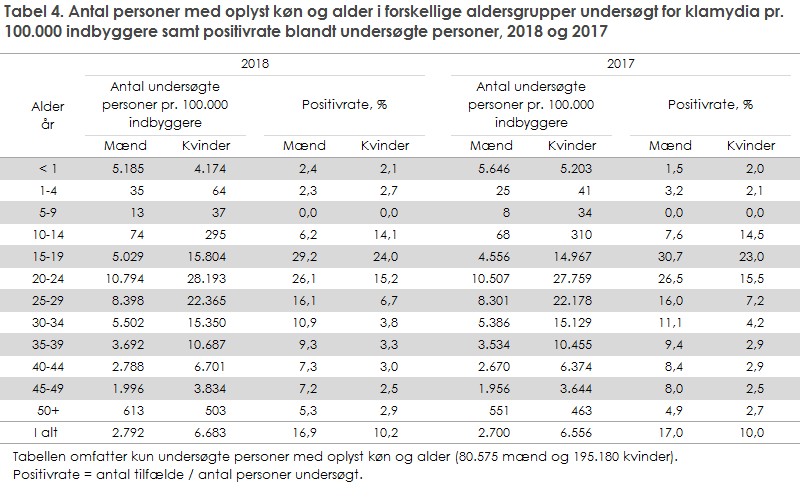 Tabel 4. Antal personer med oplyst køn og alder i forskellige aldersgrupper undersøgt for klamydia pr. 100.000 indbyggere samt positivrate blandt undersøgte personer, 2018 og 2017