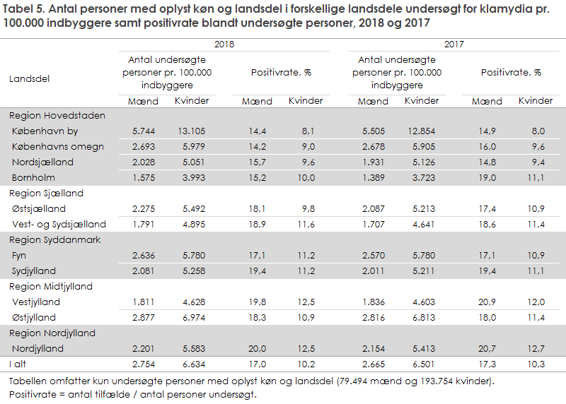 Tabel 5. Antal personer med oplyst køn og landsdel i forskellige landsdele undersøgt for klamydia pr. 100.000 indbyggere samt positivrate blandt undersøgte personer, 2018 og 2017