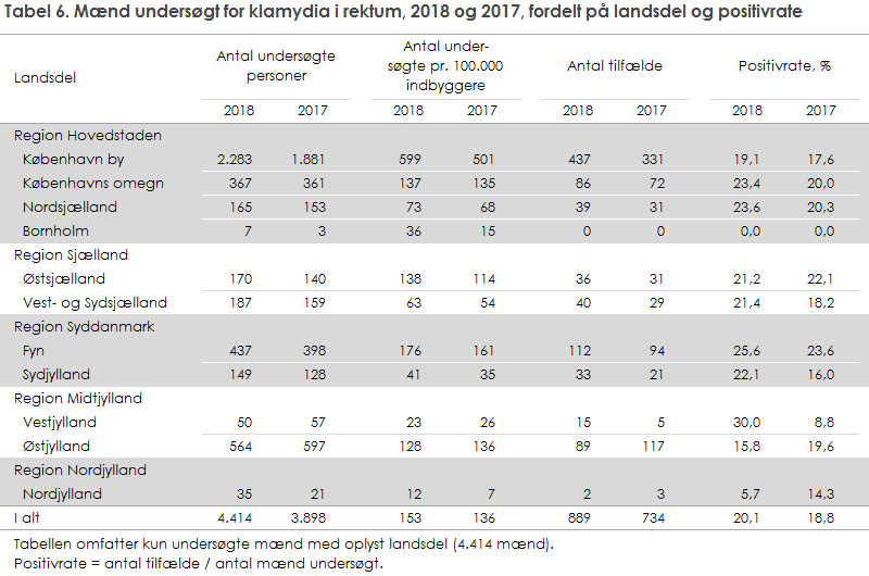 Tabel 6. Mænd undersøgt for klamydia i rektum, 2018 og 2017, landsdele og positivrate