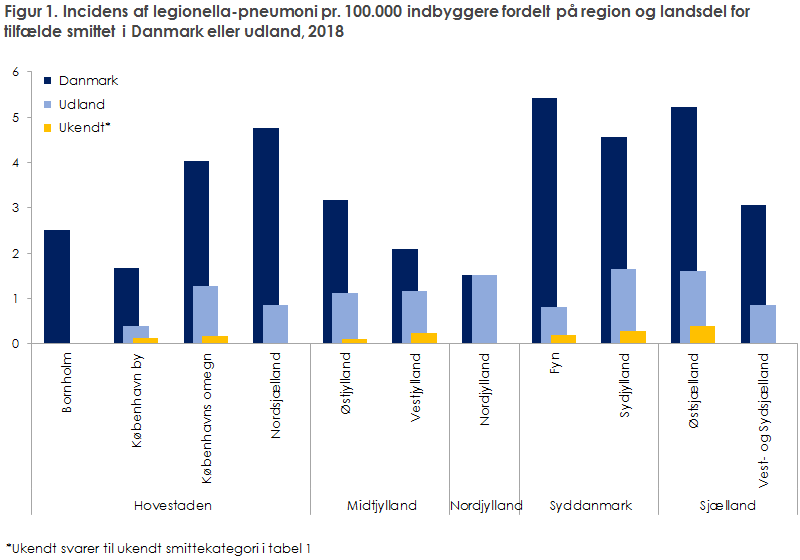Figur 1. Incidens af legionella-pneumoni pr. 100.000 indbyggere fordelt på region og landsdel for  tilfælde smittet i Danmark eller udland, 2018
