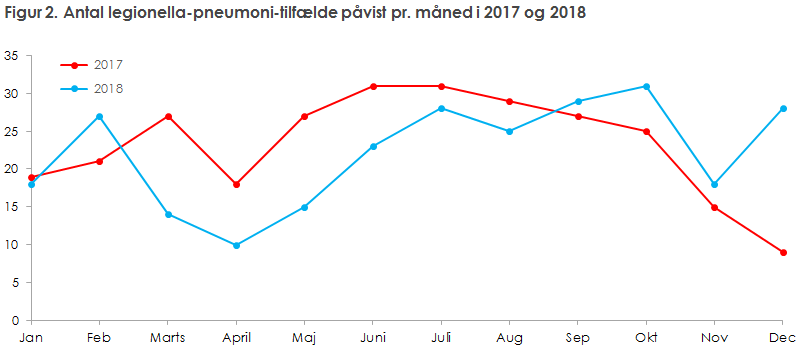 Figur 2. Antal legionella-pneumoni-tilfælde påvist pr. måned i 2017 og 2018