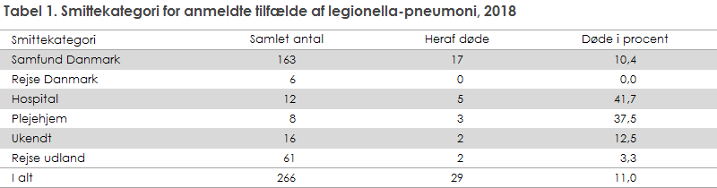 Tabel 1. Smittekategori for anmeldte tilfælde af legionella-pneumoni, 2018