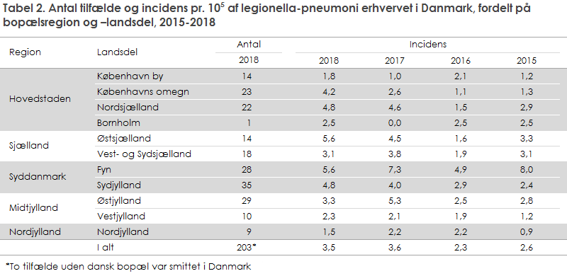 Tabel 2. Antal tilfælde og incidens pr. 105 af legionella-pneumoni erhvervet i Danmark, fordelt på bopælsregion og –landsdel, 2015-2018