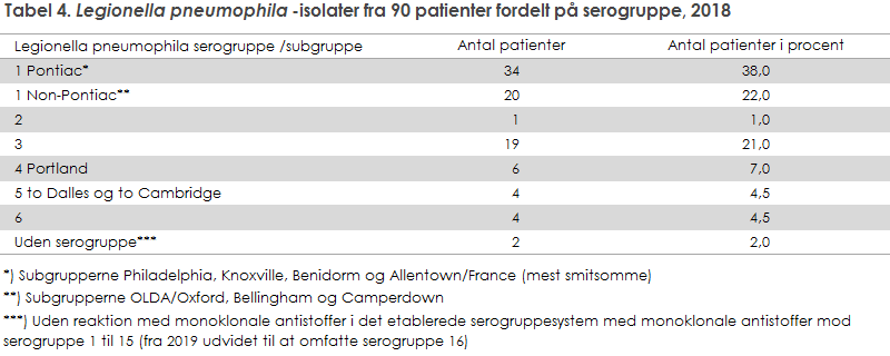 Tabel 4. Legionella pneumophila-isolater fra 90 patienter fordelt på serogruppe, 2018