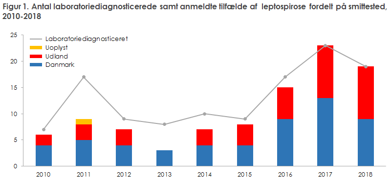 Figur 1. Antal laboratoriediagnosticerede samt anmeldte tilfælde af  leptospirose fordelt på smittested, 2010-2018 