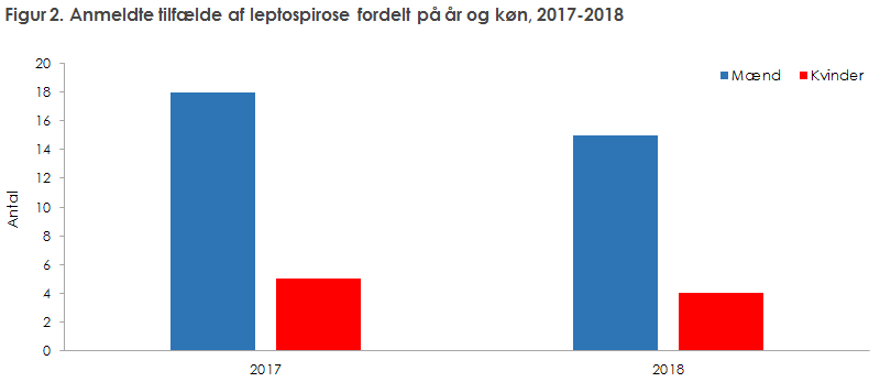 Figur 2. Anmeldte tilfælde af leptospirose fordelt på år og køn, 2017-2018