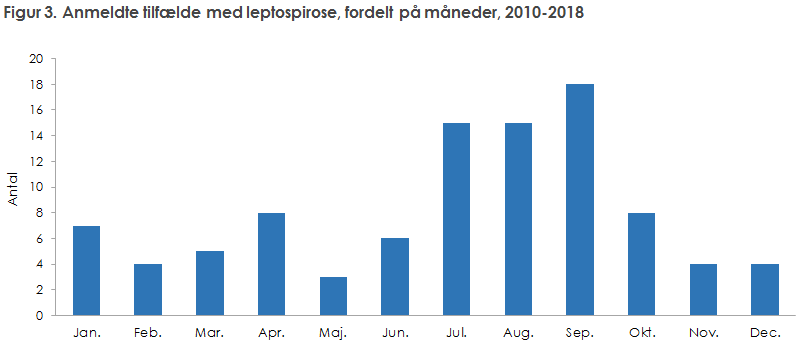 Figur 3. Anmeldte tilfælde med leptospirose, fordelt på måneder, 2010-2018