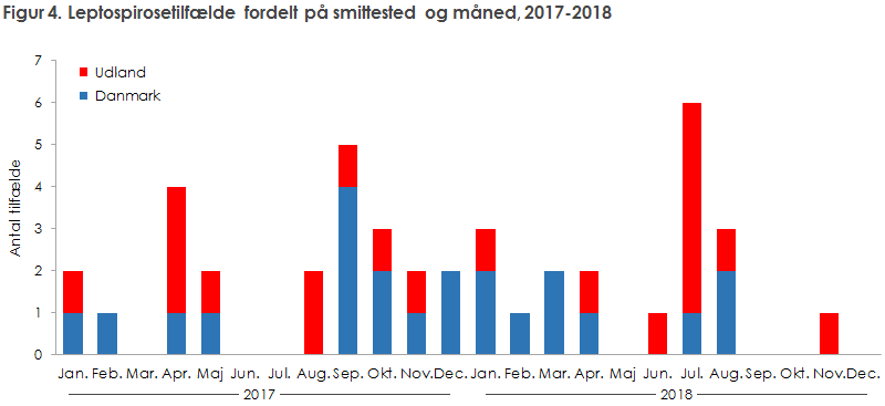 Figur 4. Leptospirosetilfælde fordelt på smittested og måned, 2017-2018 