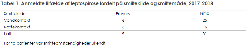 Tabel 1. Anmeldte tilfælde af leptospirose fordelt på smittekilde og smittemåde, 2017-2018