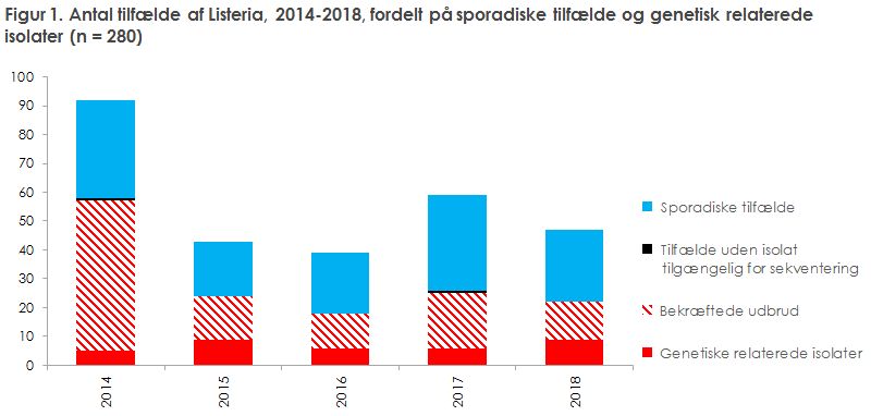 Figur 1. Antal tilfælde af Listeria, 2014-2018, fordelt på sporadiske tilfælde og genetisk relaterede  isolater (n = 280)