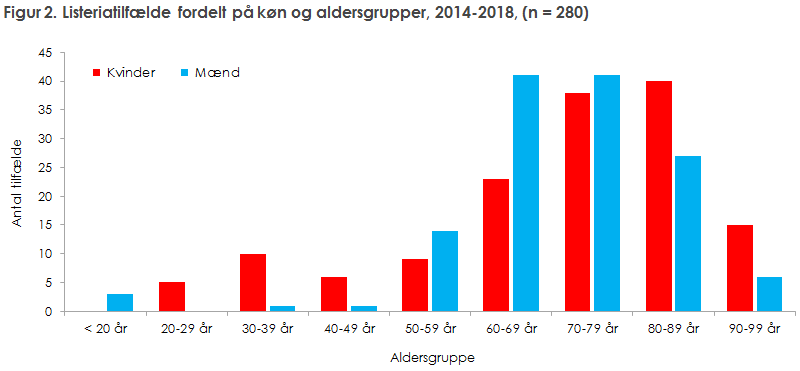 Figur 2. Listeriatilfælde fordelt på køn og aldersgrupper, 2014-2018, (n = 280)