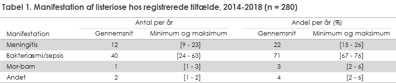 Tabel 1. Manifestation af listeriose hos registrerede tilfælde, 2014-2018 (n = 280)