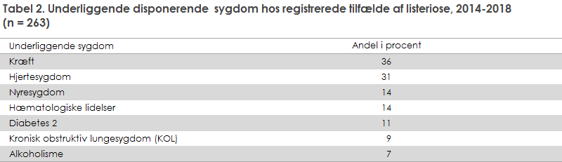 Tabel 2. Underliggende disponerende  sygdom hos registrerede tilfælde af listeriose, 2014-2018  (n = 263)
