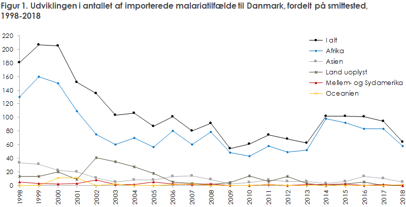 Figur 1. Udviklingen i antallet af importerede malariatilfælde til Danmark, fordelt på smittested, 1998-2018