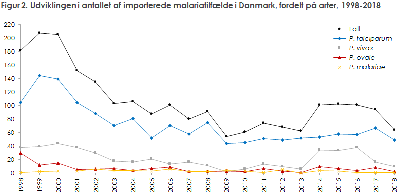 Figur 2. Udviklingen i antallet af importerede malariatilfælde i Danmark, fordelt på arter, 1998-2015