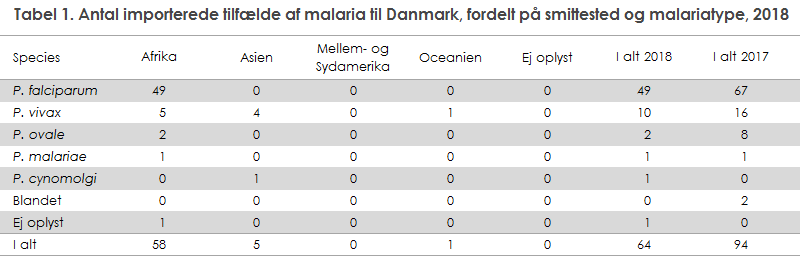Tabel 1. Antal importerede tilfælde af malaria til Danmark, fordelt på smittested og malariatype, 2018